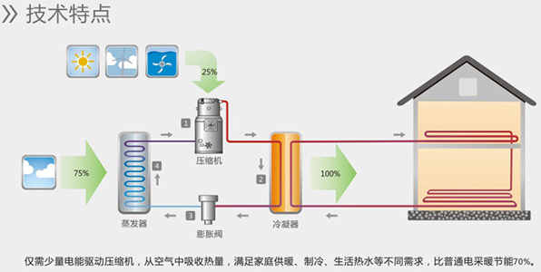 空氣能熱水器能制冷嗎？空氣源熱泵比空調實用！
