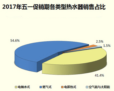 家電大數(shù)據(jù)顯示：熱水器銷(xiāo)量暴跌！難道都不愛(ài)洗澡了?